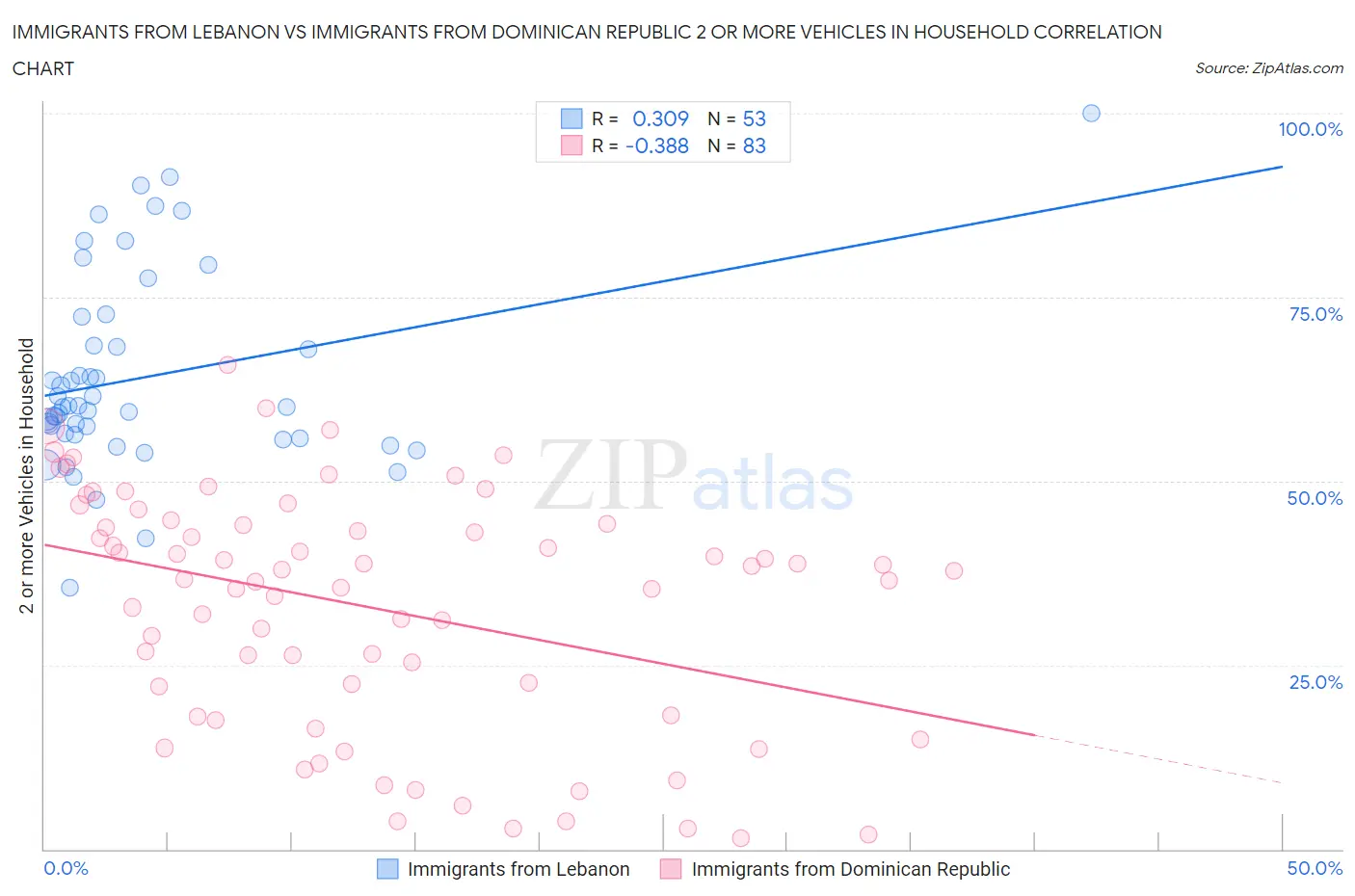 Immigrants from Lebanon vs Immigrants from Dominican Republic 2 or more Vehicles in Household