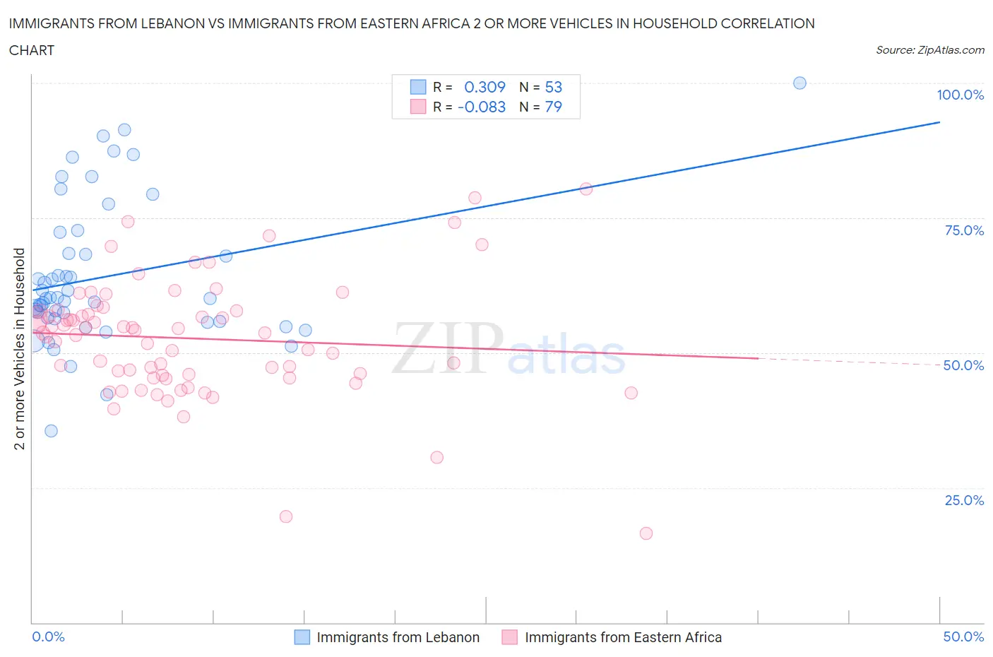 Immigrants from Lebanon vs Immigrants from Eastern Africa 2 or more Vehicles in Household