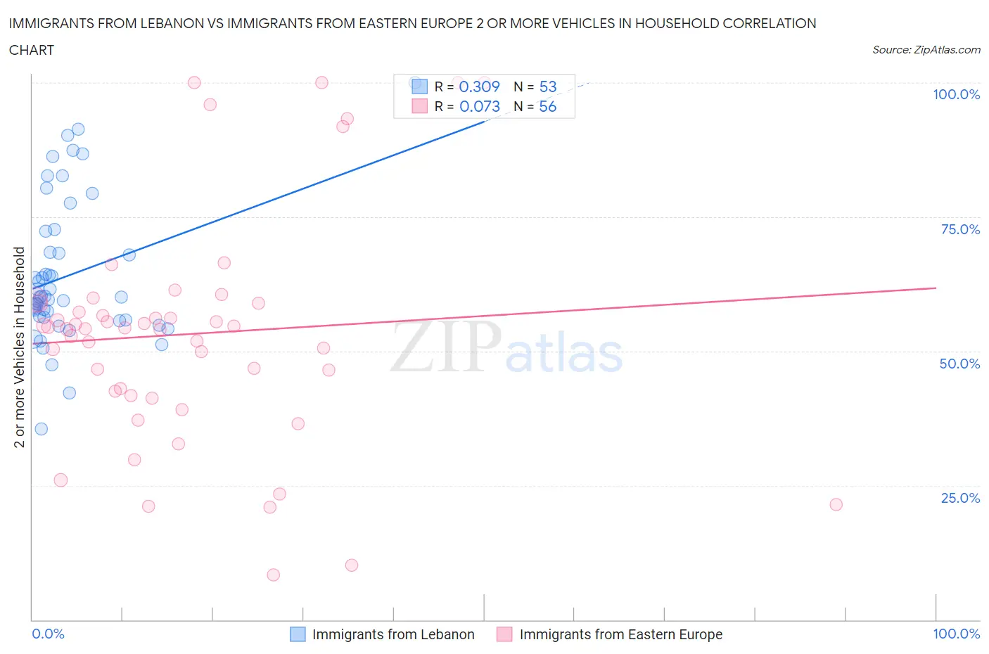 Immigrants from Lebanon vs Immigrants from Eastern Europe 2 or more Vehicles in Household