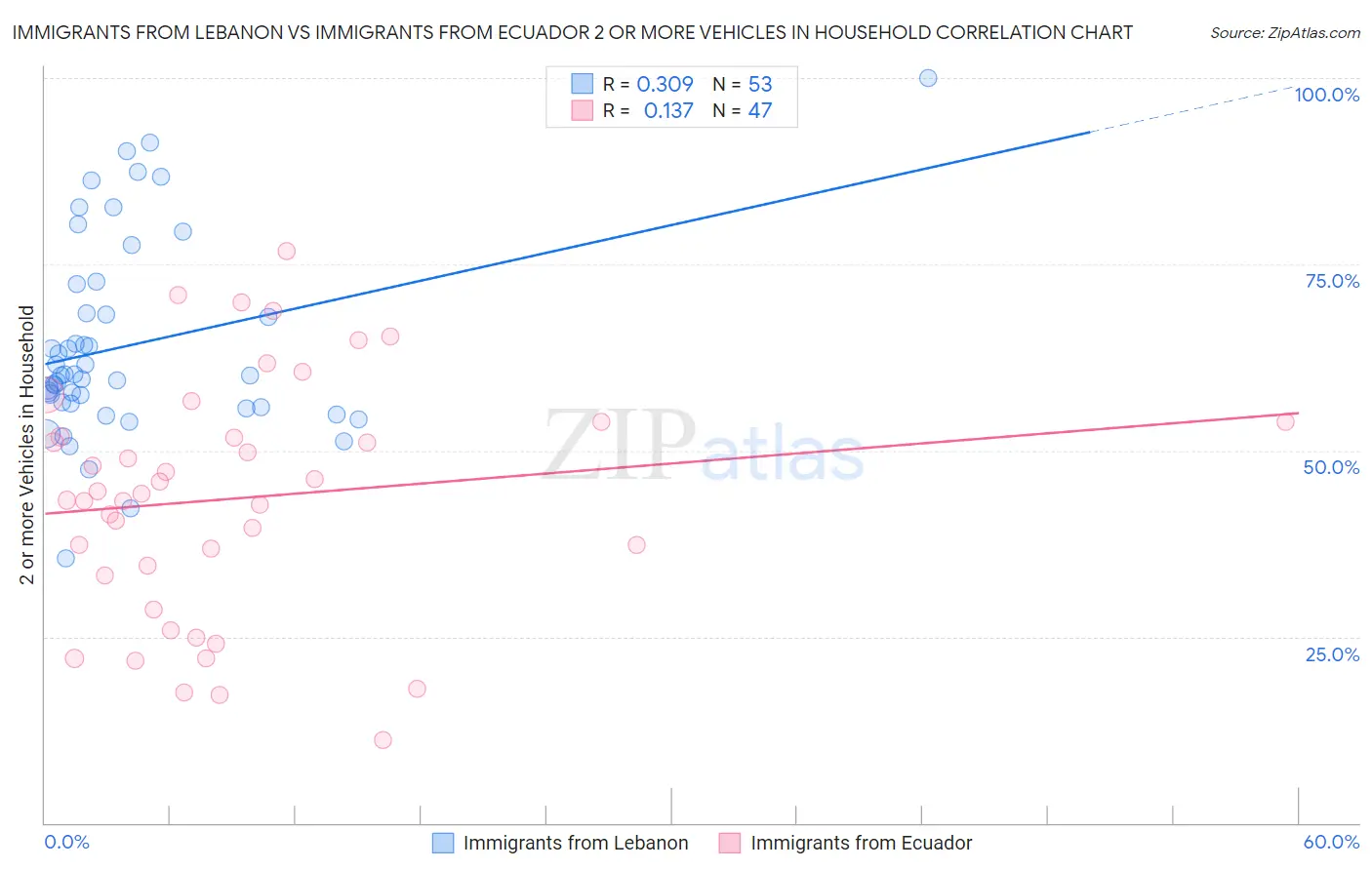 Immigrants from Lebanon vs Immigrants from Ecuador 2 or more Vehicles in Household