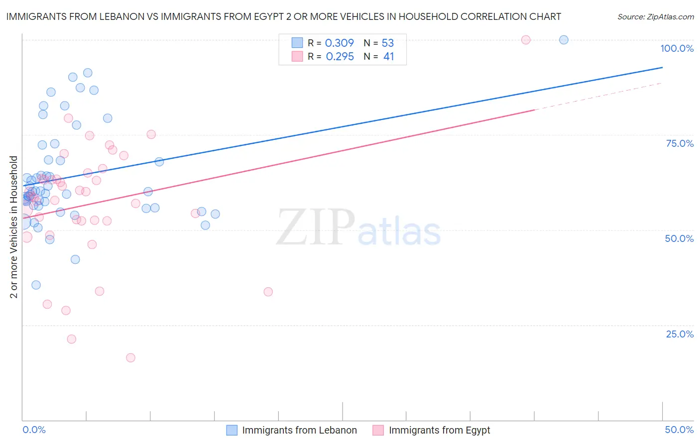 Immigrants from Lebanon vs Immigrants from Egypt 2 or more Vehicles in Household