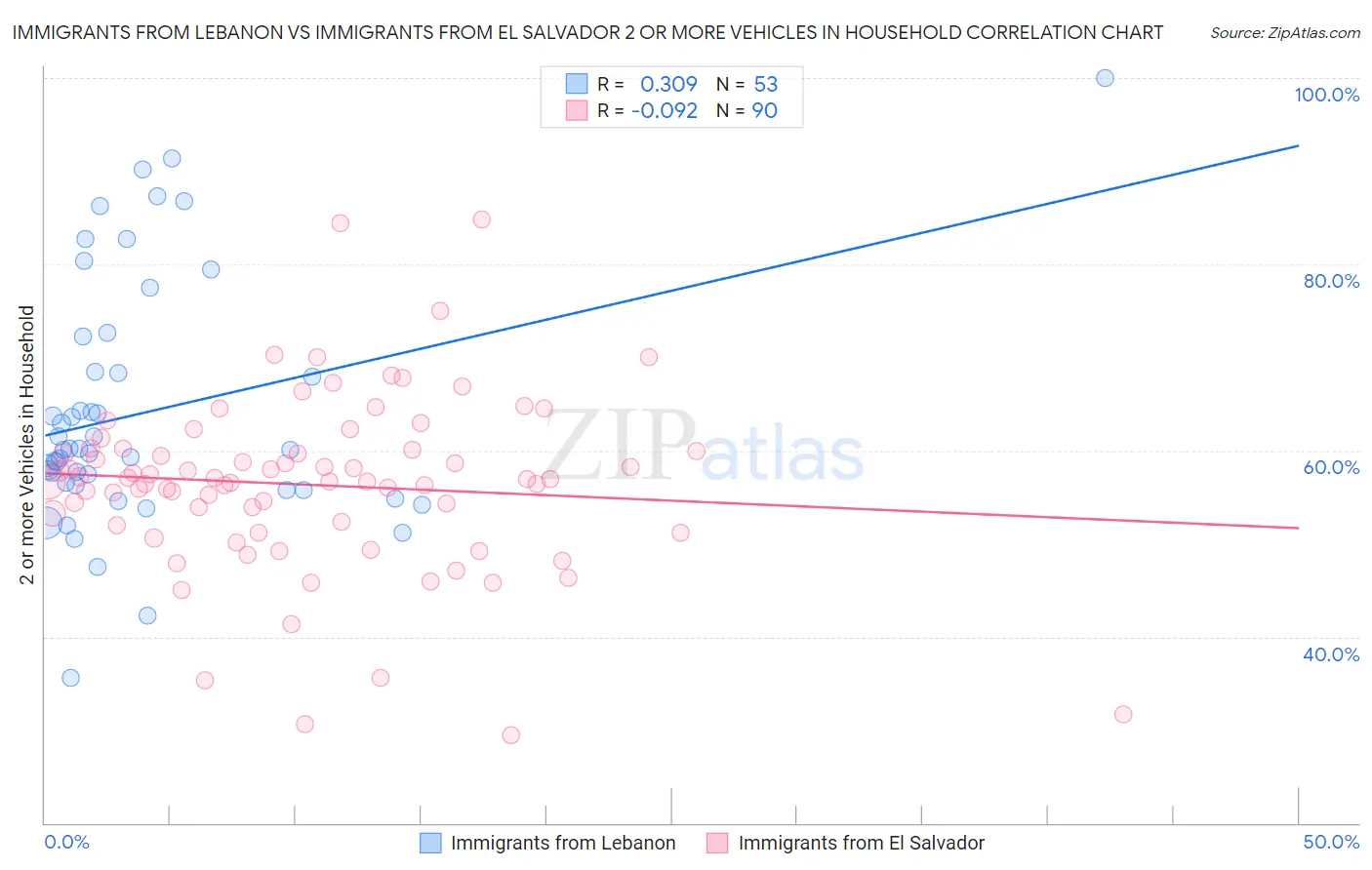 Immigrants from Lebanon vs Immigrants from El Salvador 2 or more Vehicles in Household