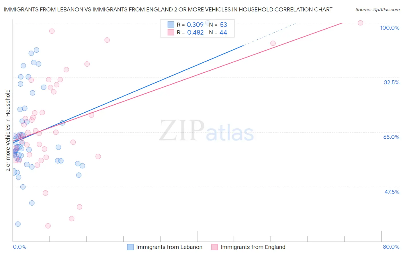 Immigrants from Lebanon vs Immigrants from England 2 or more Vehicles in Household