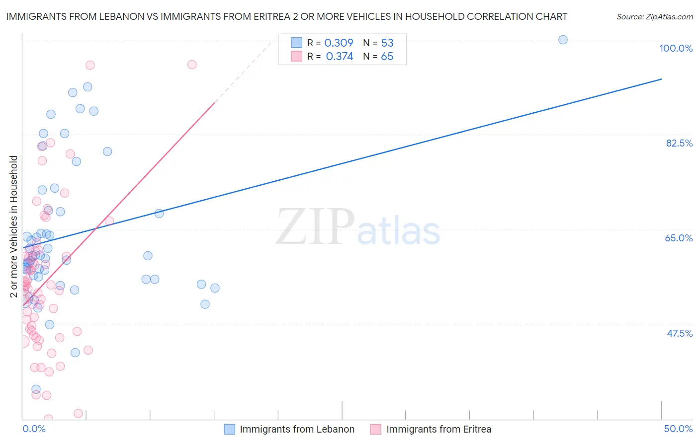 Immigrants from Lebanon vs Immigrants from Eritrea 2 or more Vehicles in Household