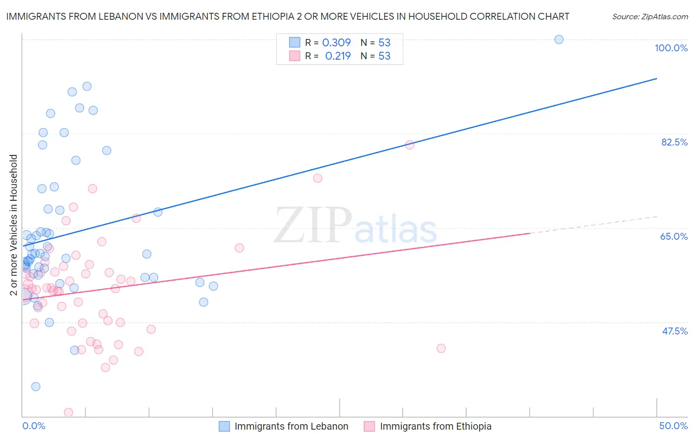 Immigrants from Lebanon vs Immigrants from Ethiopia 2 or more Vehicles in Household