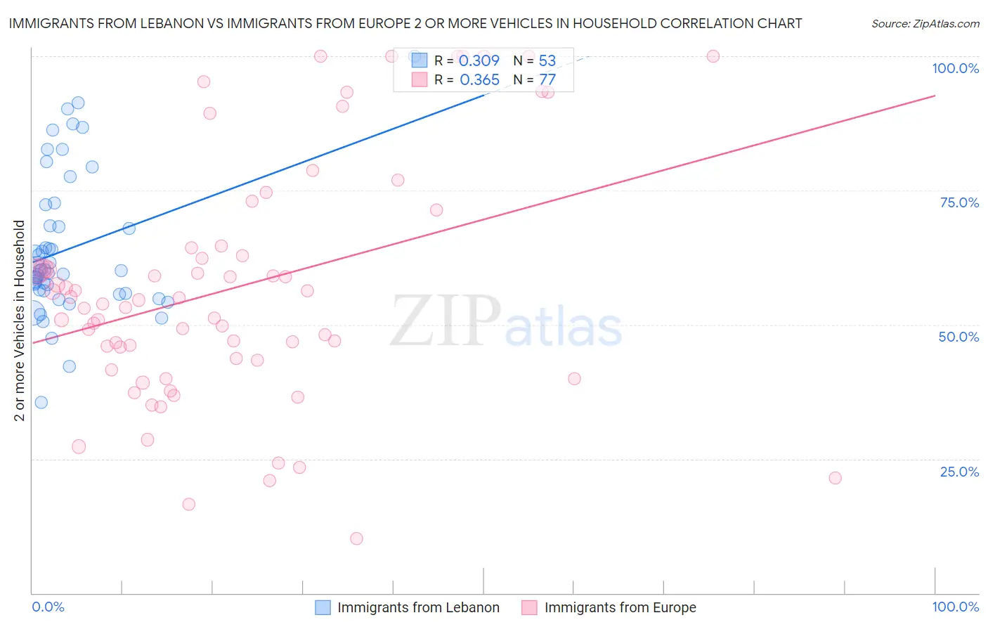 Immigrants from Lebanon vs Immigrants from Europe 2 or more Vehicles in Household