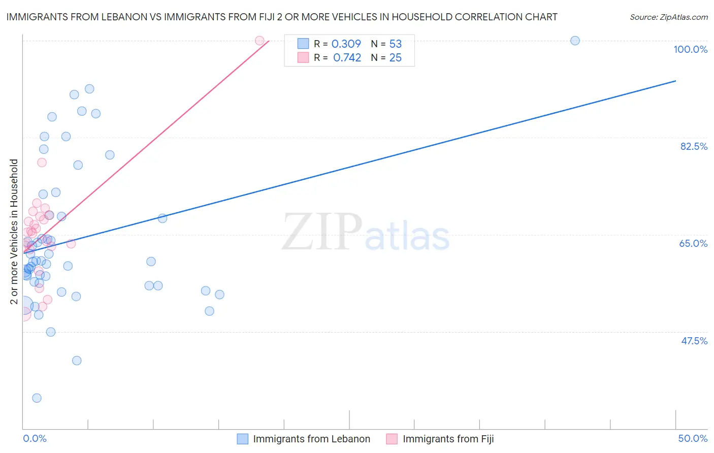 Immigrants from Lebanon vs Immigrants from Fiji 2 or more Vehicles in Household