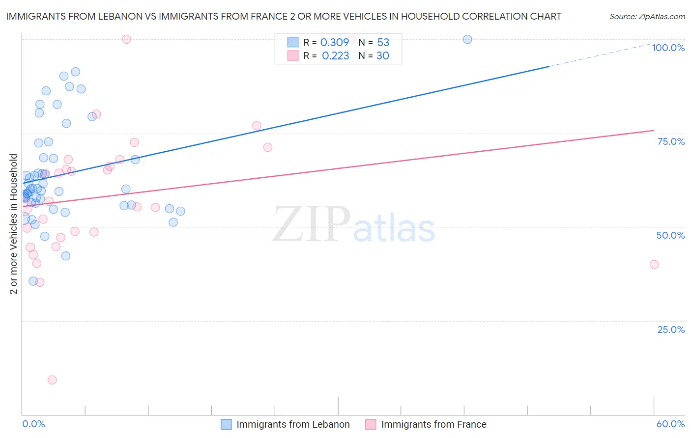 Immigrants from Lebanon vs Immigrants from France 2 or more Vehicles in Household