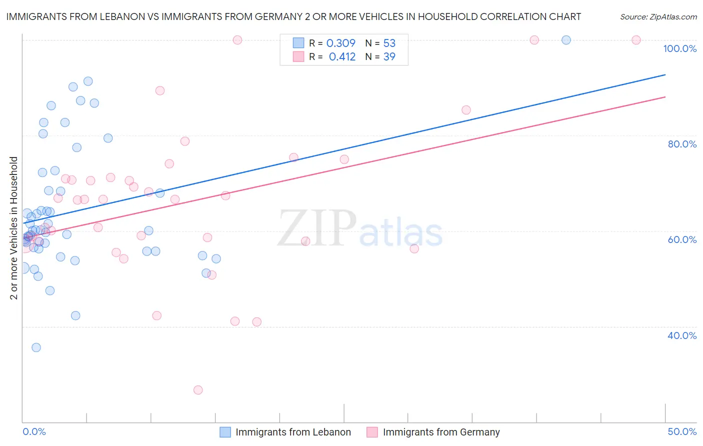 Immigrants from Lebanon vs Immigrants from Germany 2 or more Vehicles in Household