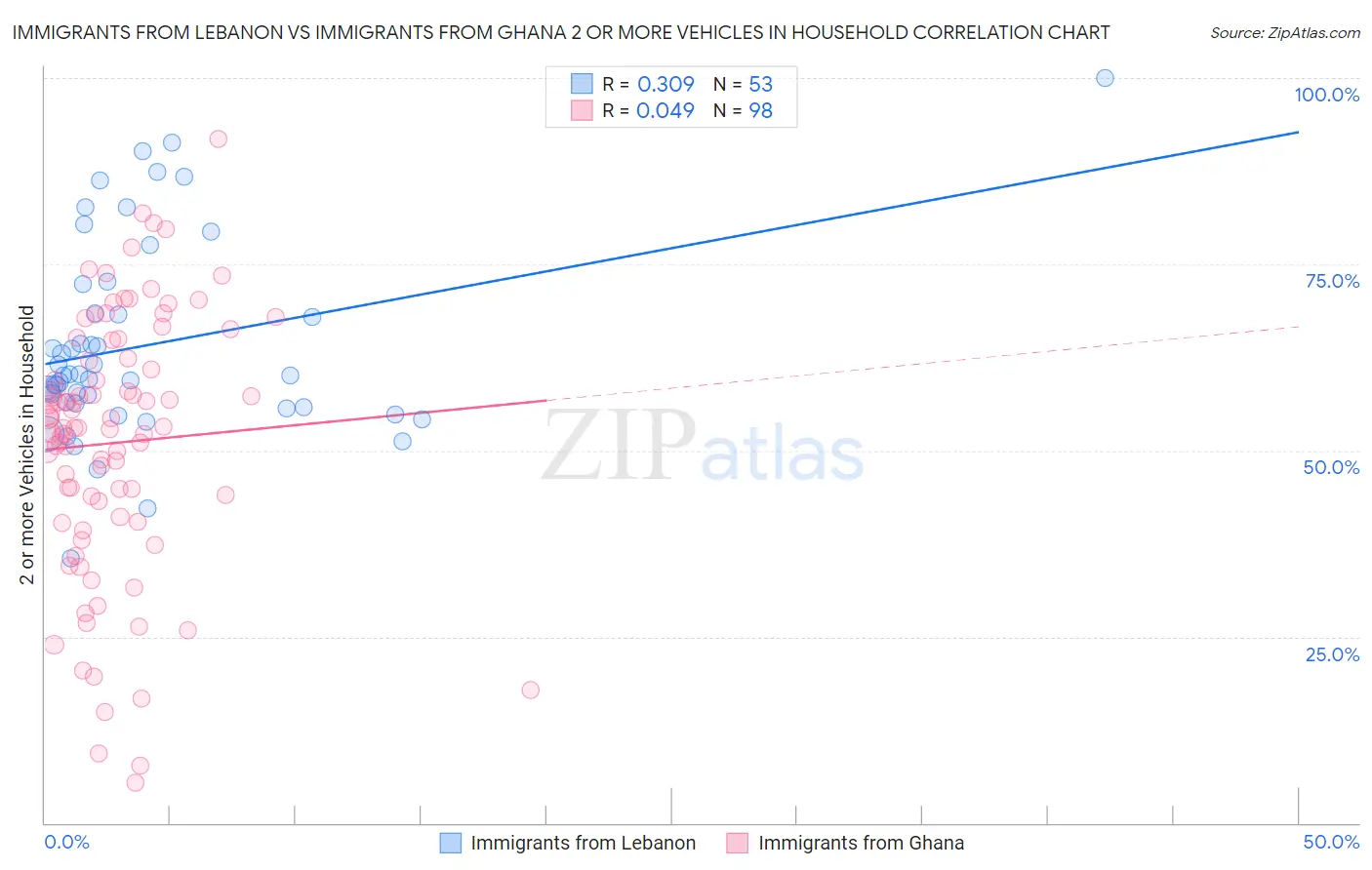 Immigrants from Lebanon vs Immigrants from Ghana 2 or more Vehicles in Household