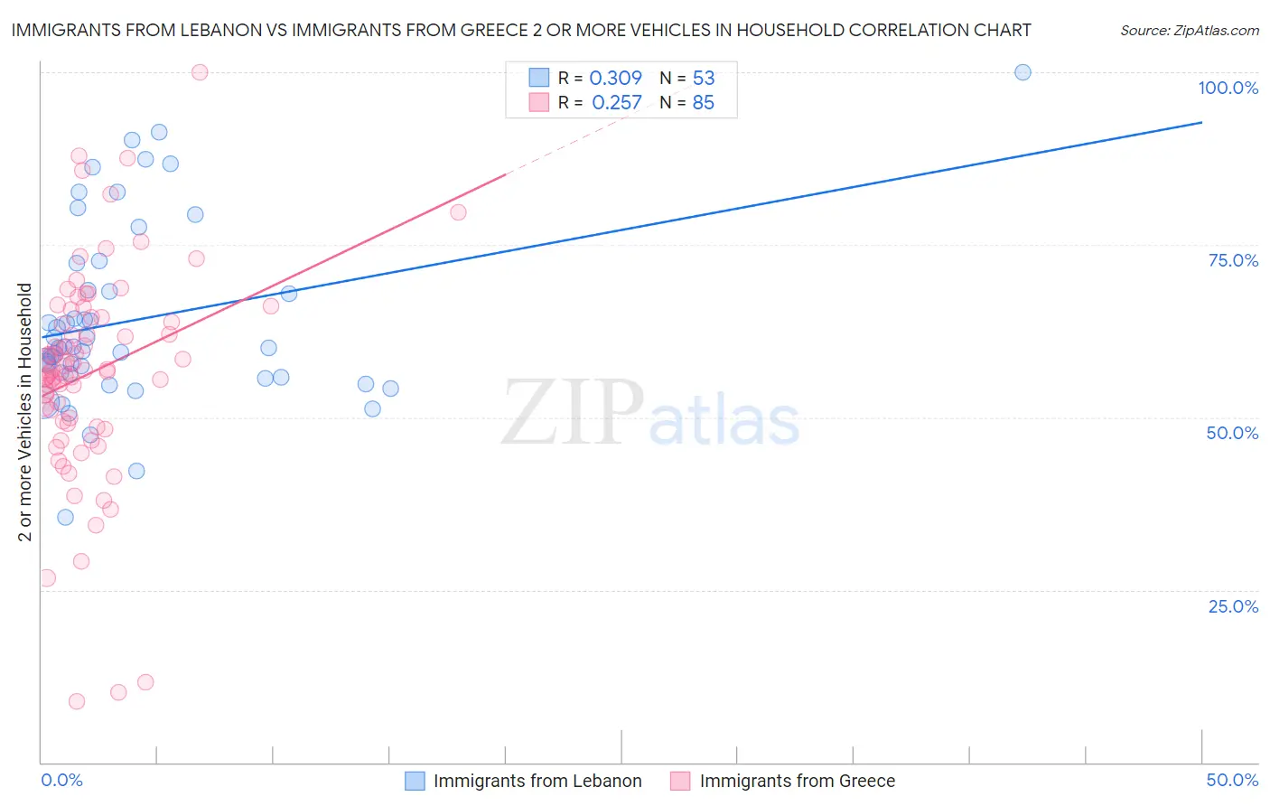 Immigrants from Lebanon vs Immigrants from Greece 2 or more Vehicles in Household