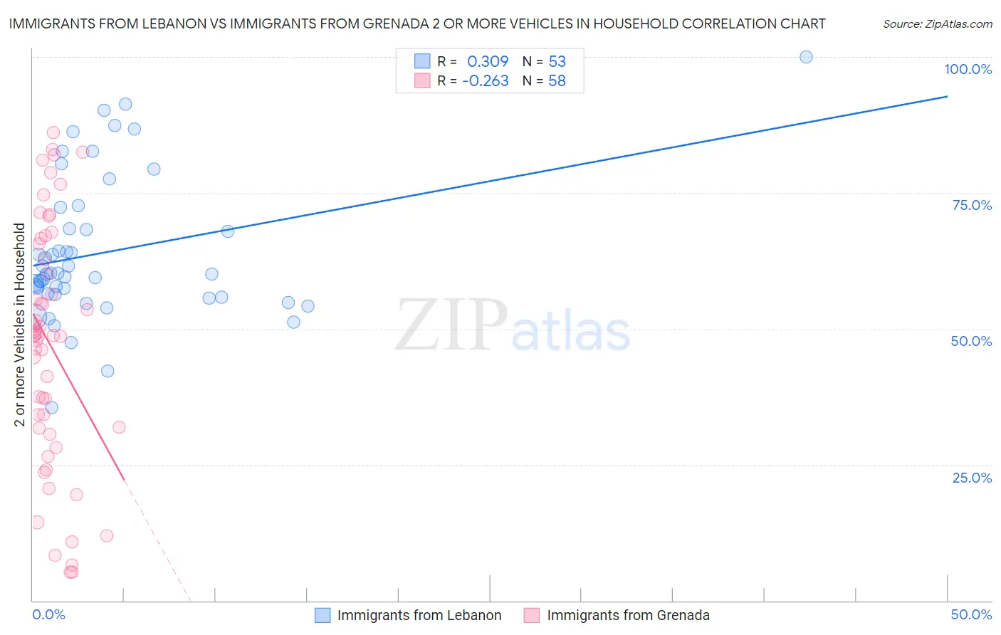 Immigrants from Lebanon vs Immigrants from Grenada 2 or more Vehicles in Household