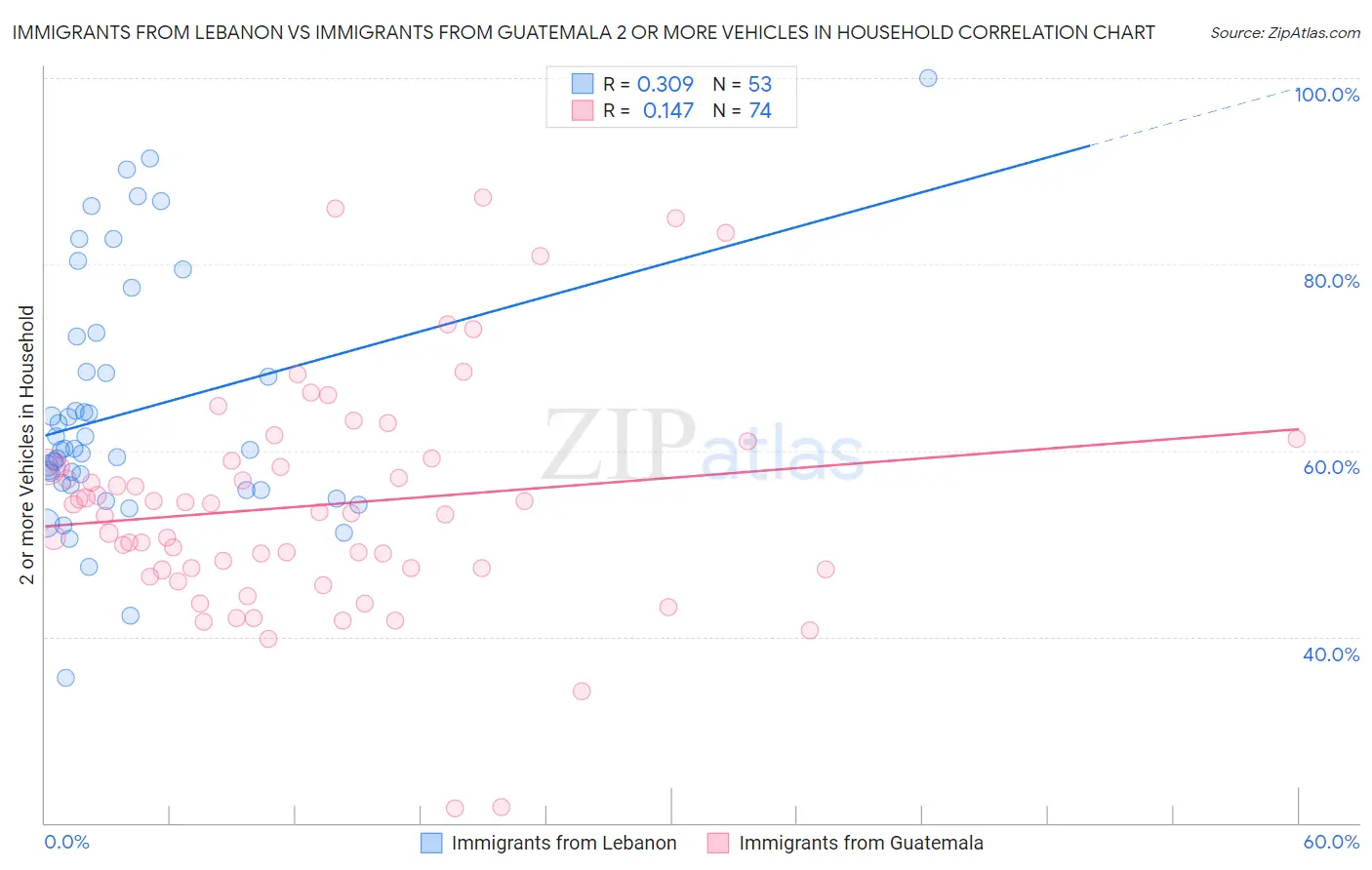 Immigrants from Lebanon vs Immigrants from Guatemala 2 or more Vehicles in Household
