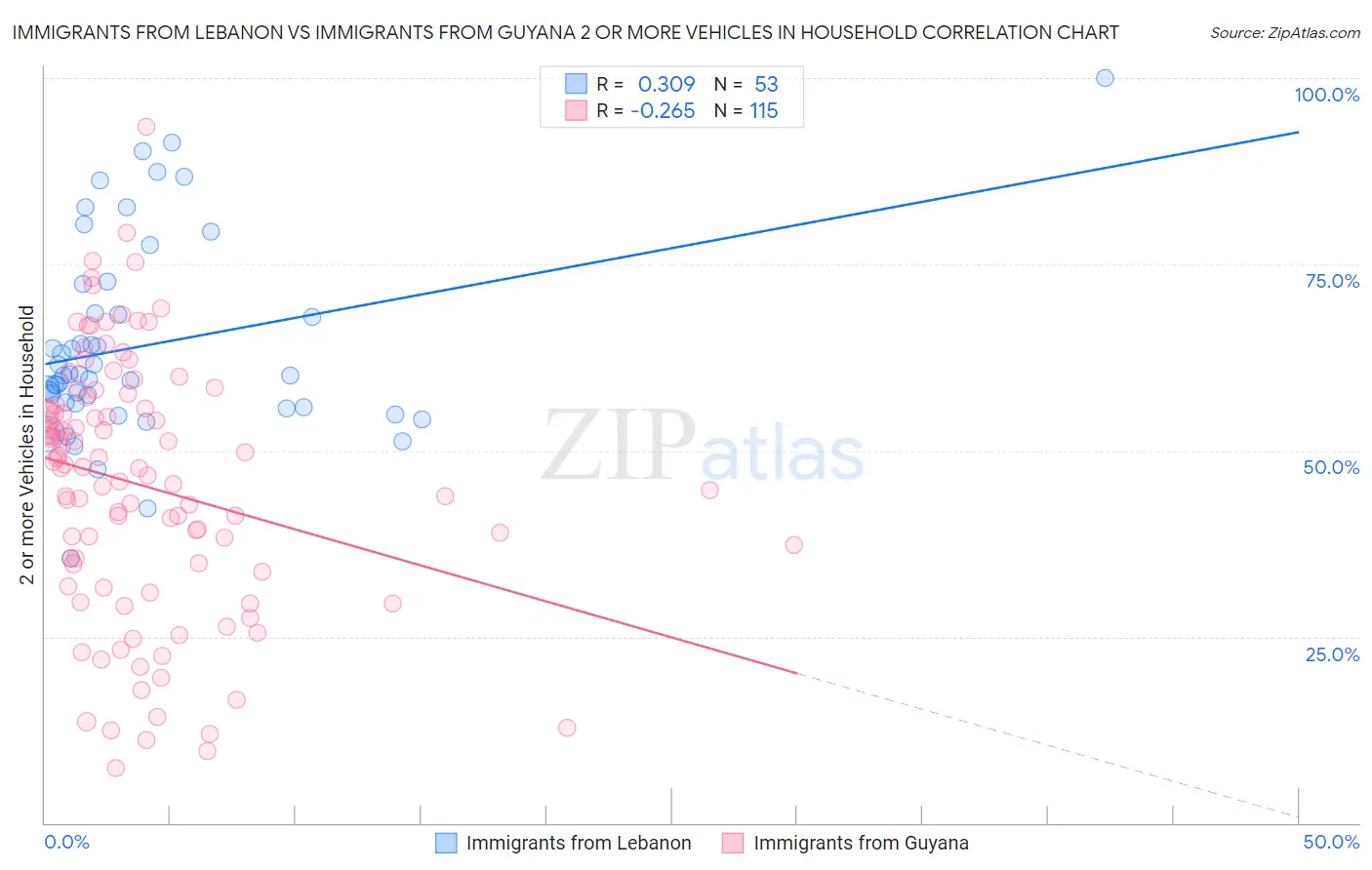 Immigrants from Lebanon vs Immigrants from Guyana 2 or more Vehicles in Household