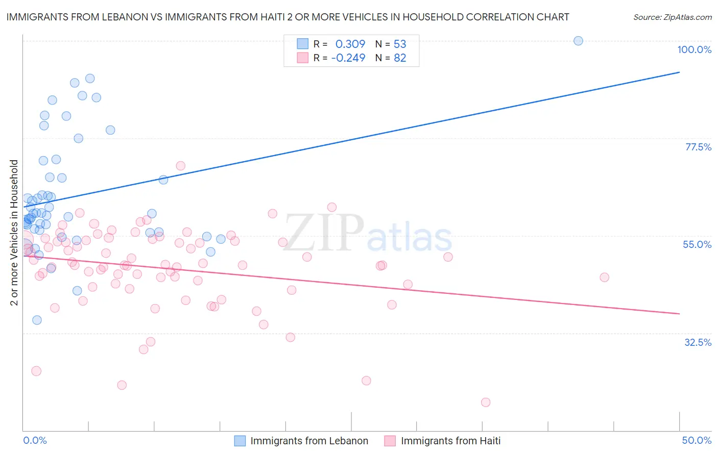 Immigrants from Lebanon vs Immigrants from Haiti 2 or more Vehicles in Household