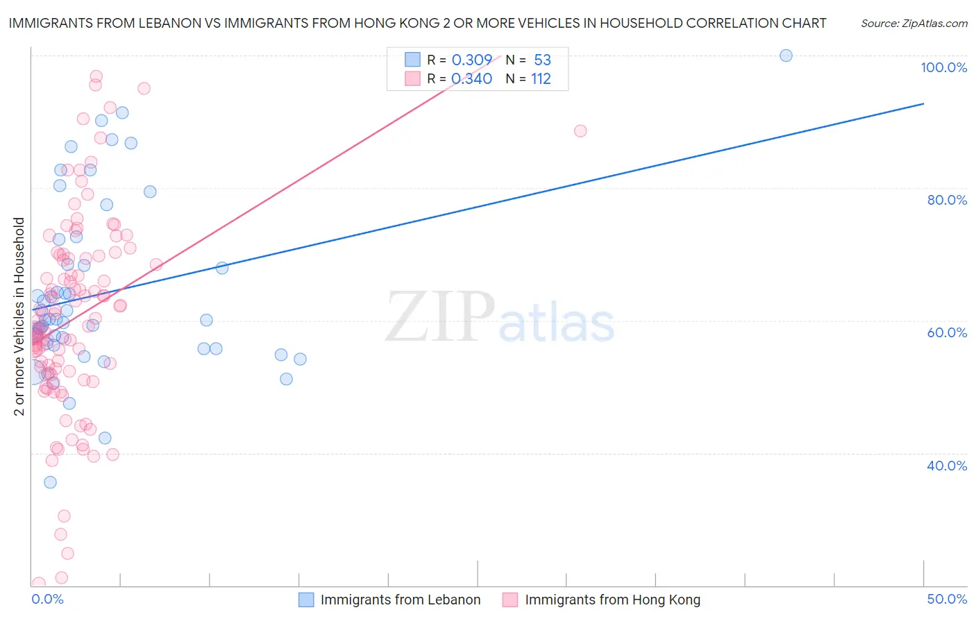 Immigrants from Lebanon vs Immigrants from Hong Kong 2 or more Vehicles in Household