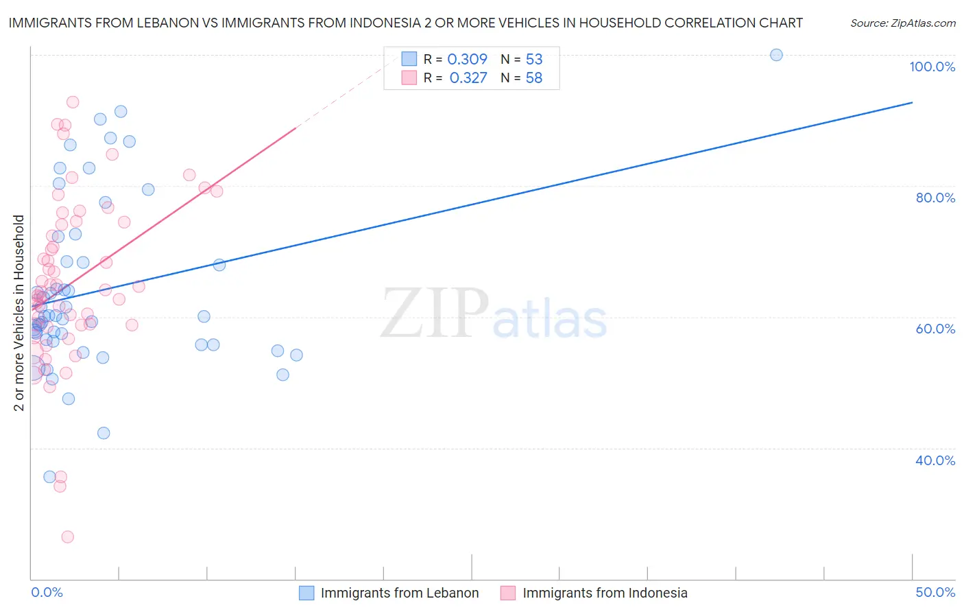 Immigrants from Lebanon vs Immigrants from Indonesia 2 or more Vehicles in Household