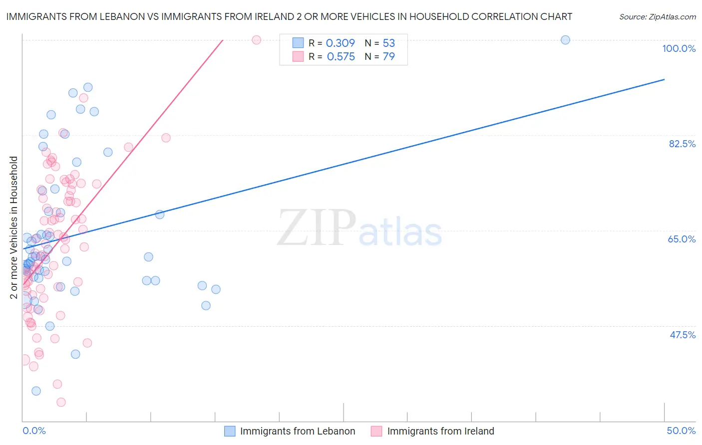 Immigrants from Lebanon vs Immigrants from Ireland 2 or more Vehicles in Household