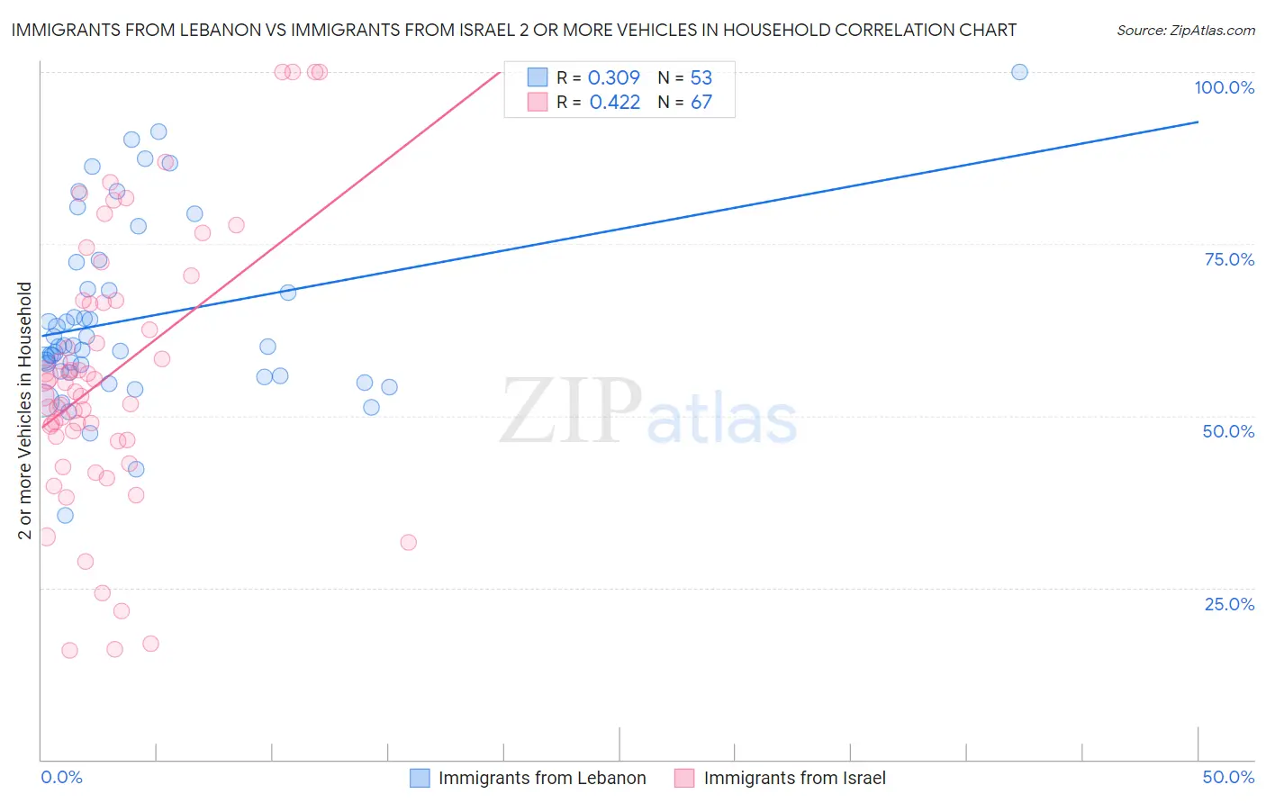 Immigrants from Lebanon vs Immigrants from Israel 2 or more Vehicles in Household