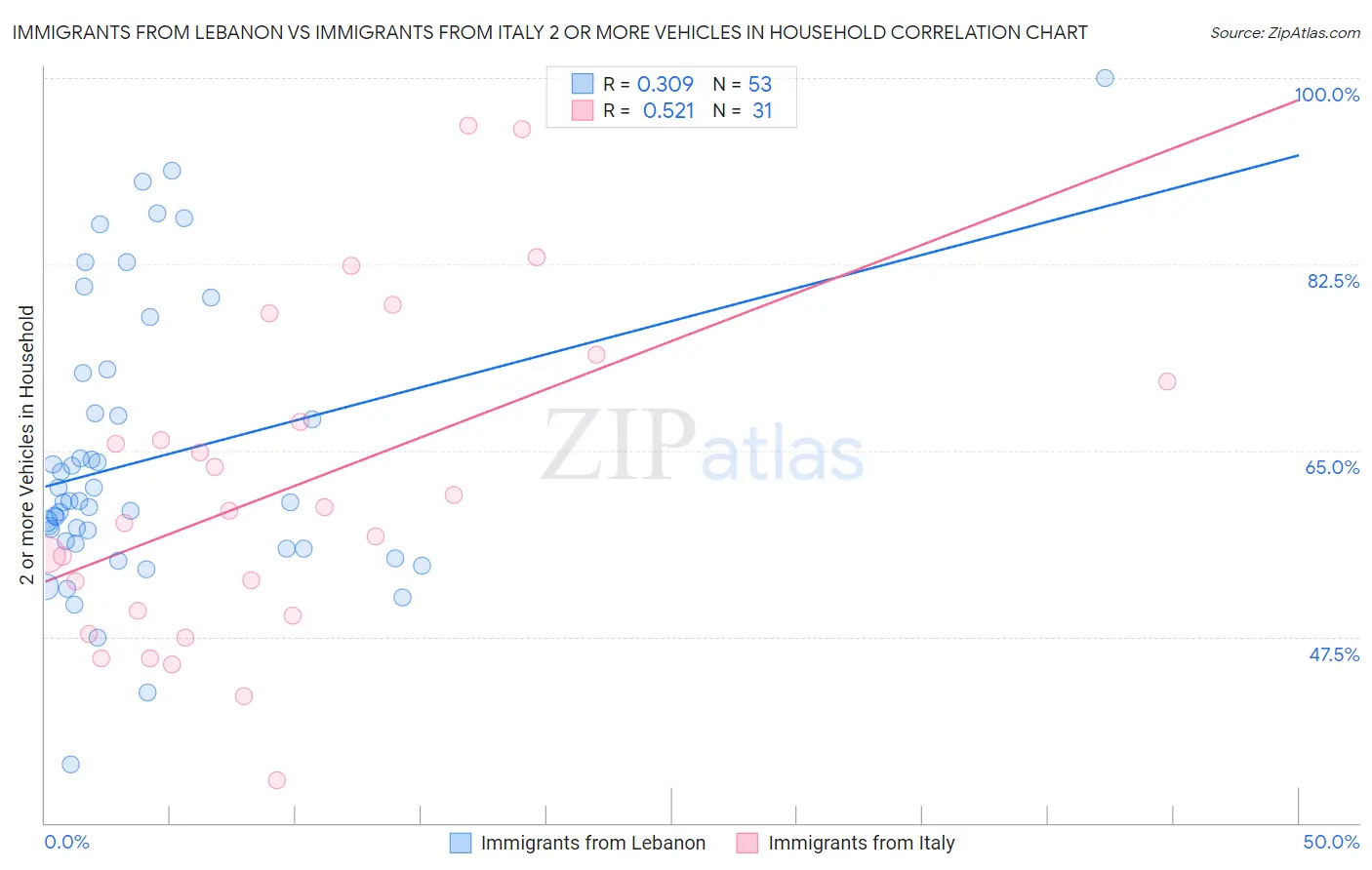 Immigrants from Lebanon vs Immigrants from Italy 2 or more Vehicles in Household