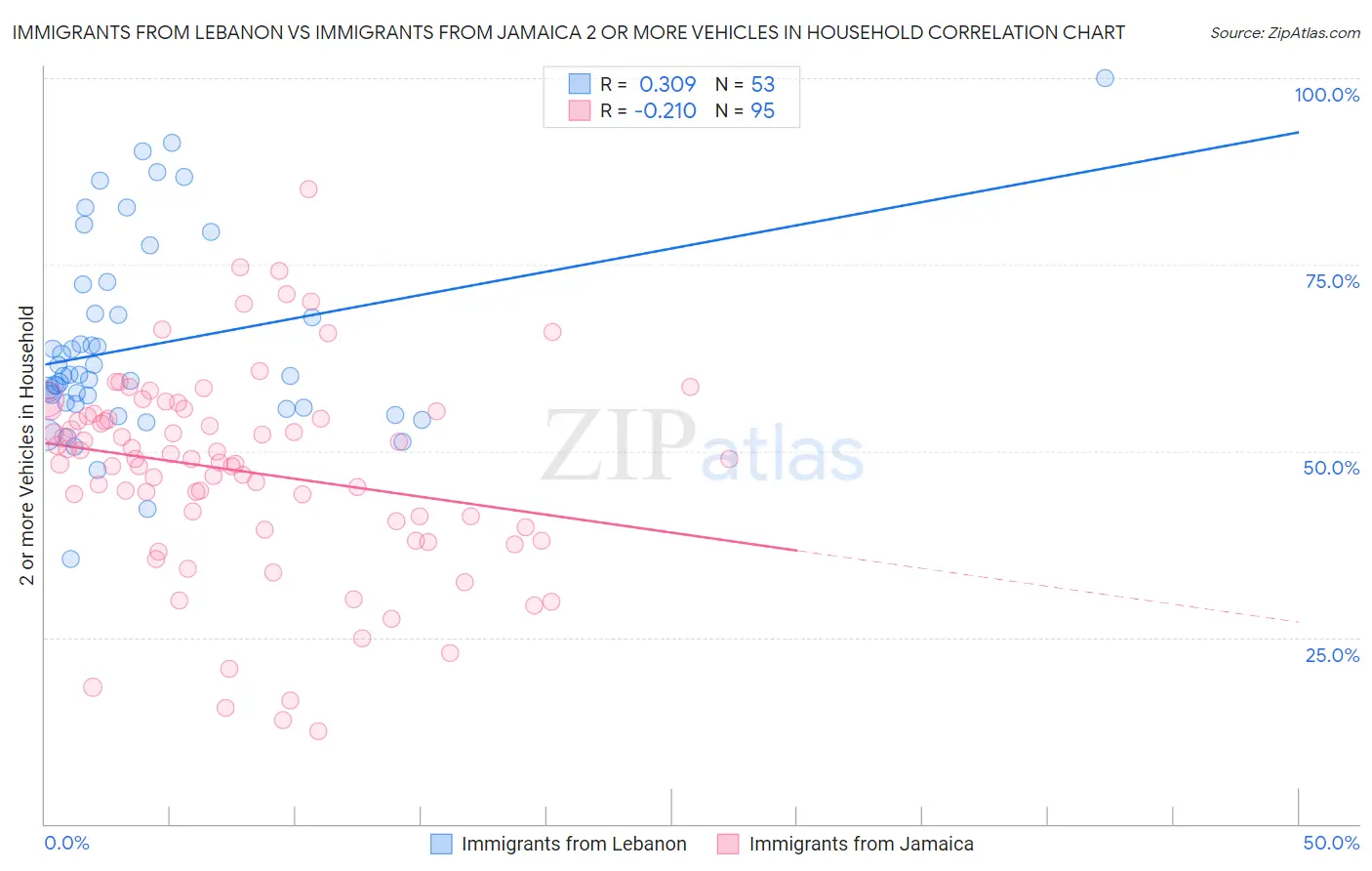 Immigrants from Lebanon vs Immigrants from Jamaica 2 or more Vehicles in Household