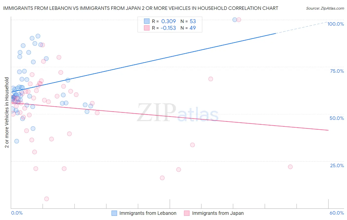 Immigrants from Lebanon vs Immigrants from Japan 2 or more Vehicles in Household