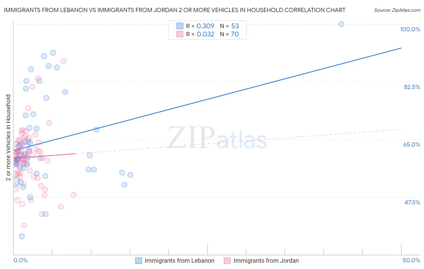 Immigrants from Lebanon vs Immigrants from Jordan 2 or more Vehicles in Household
