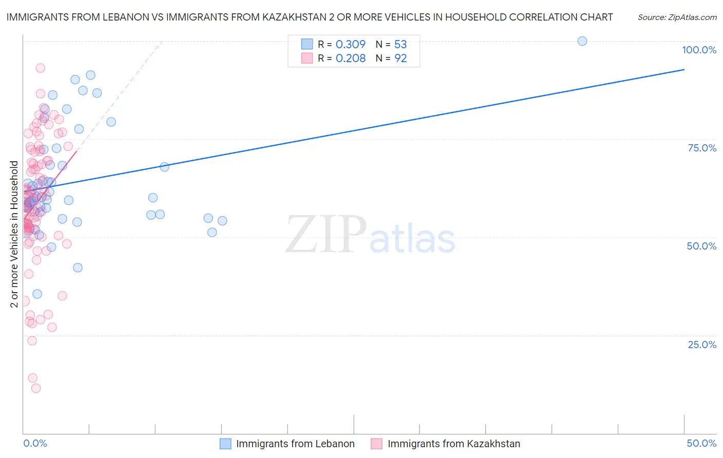 Immigrants from Lebanon vs Immigrants from Kazakhstan 2 or more Vehicles in Household