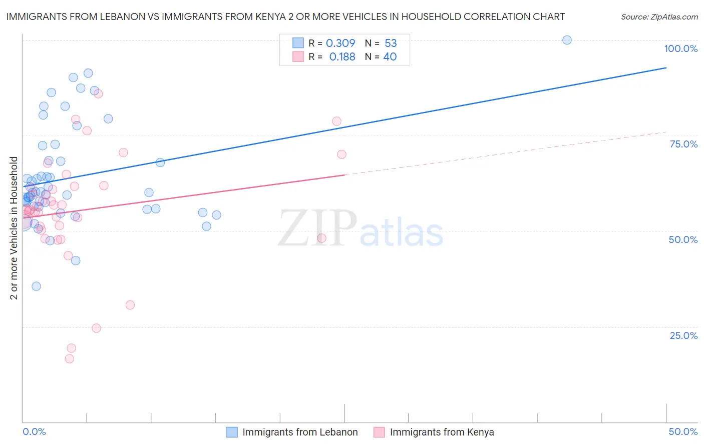 Immigrants from Lebanon vs Immigrants from Kenya 2 or more Vehicles in Household
