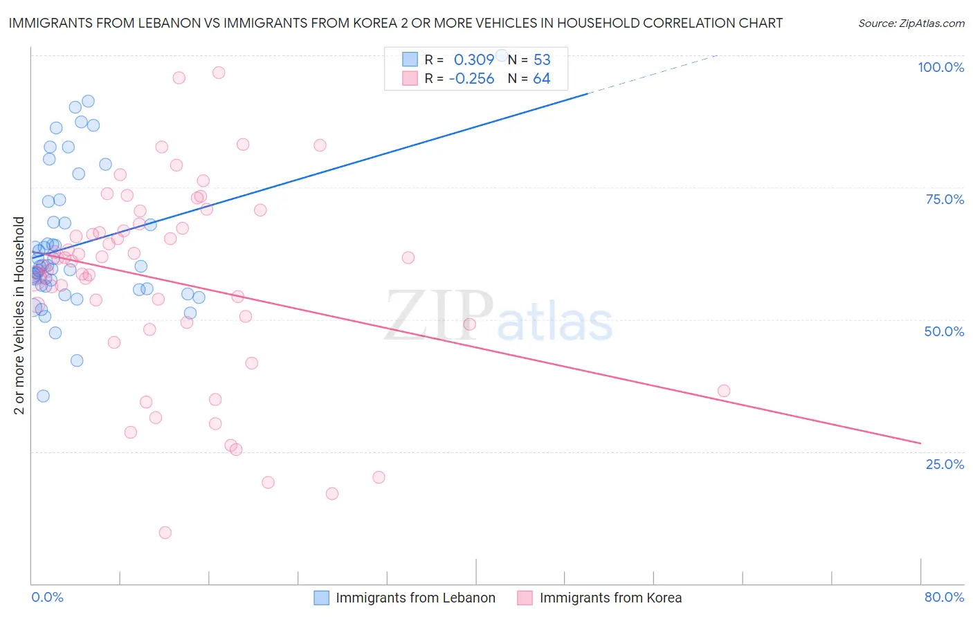 Immigrants from Lebanon vs Immigrants from Korea 2 or more Vehicles in Household