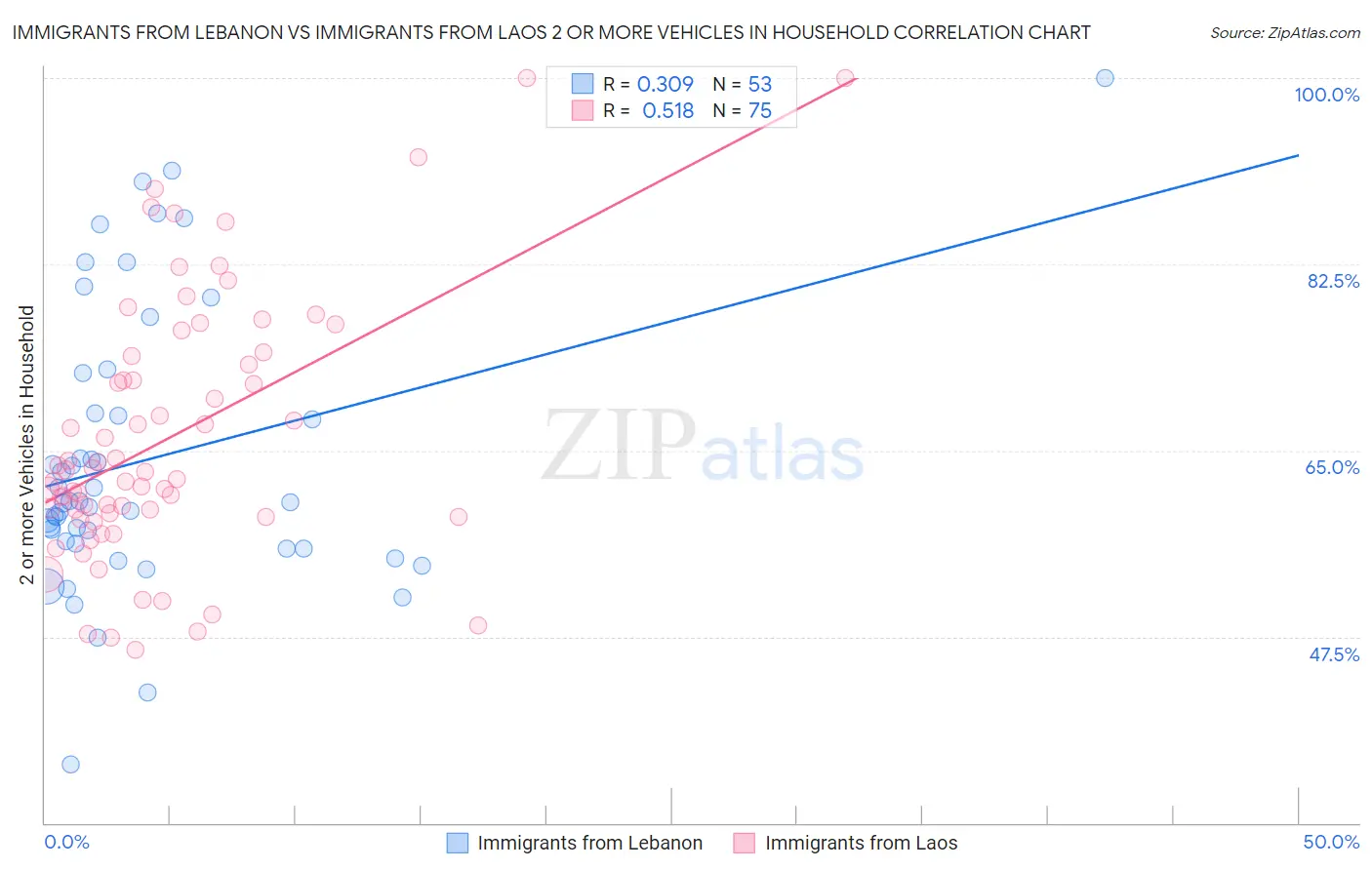 Immigrants from Lebanon vs Immigrants from Laos 2 or more Vehicles in Household