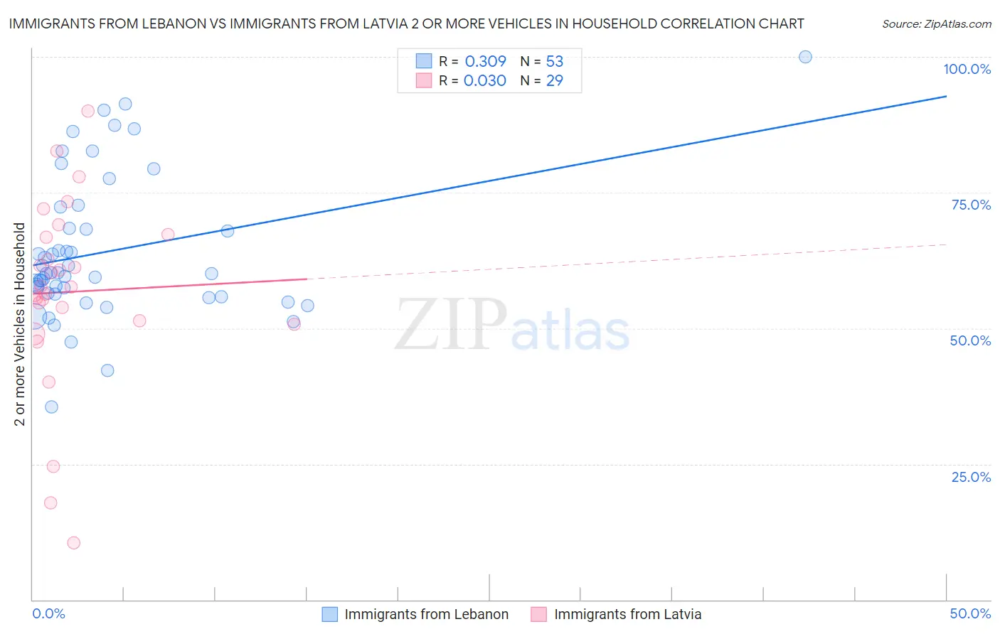 Immigrants from Lebanon vs Immigrants from Latvia 2 or more Vehicles in Household