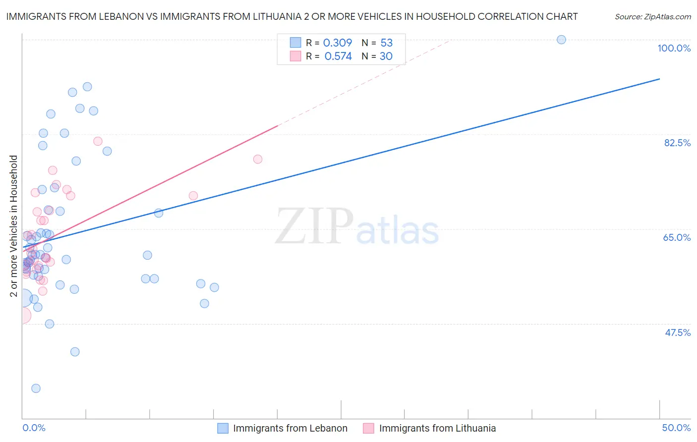 Immigrants from Lebanon vs Immigrants from Lithuania 2 or more Vehicles in Household