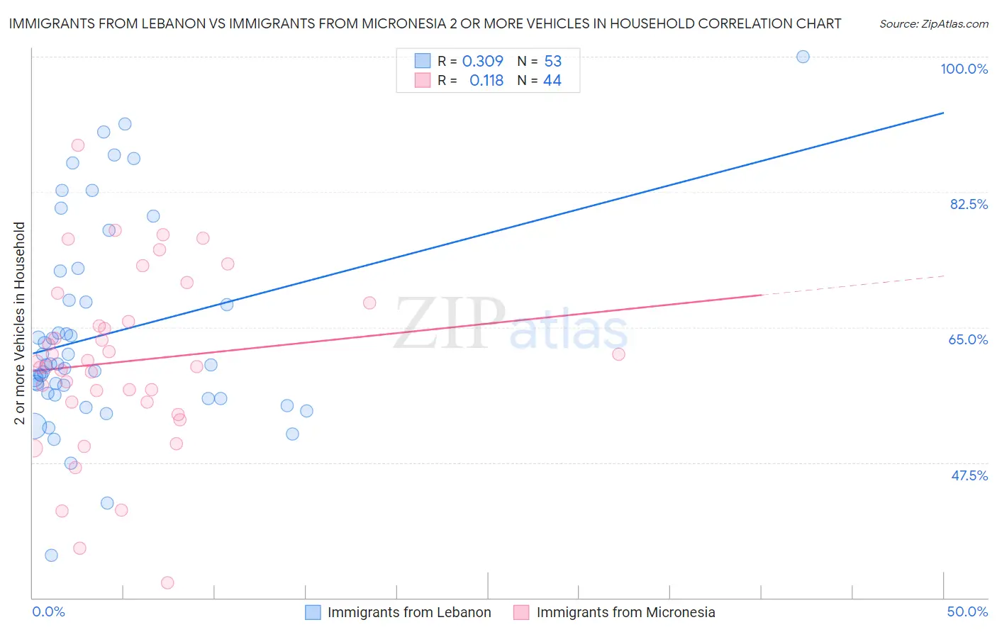 Immigrants from Lebanon vs Immigrants from Micronesia 2 or more Vehicles in Household
