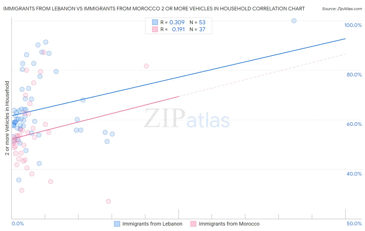 Immigrants from Lebanon vs Immigrants from Morocco 2 or more Vehicles in Household