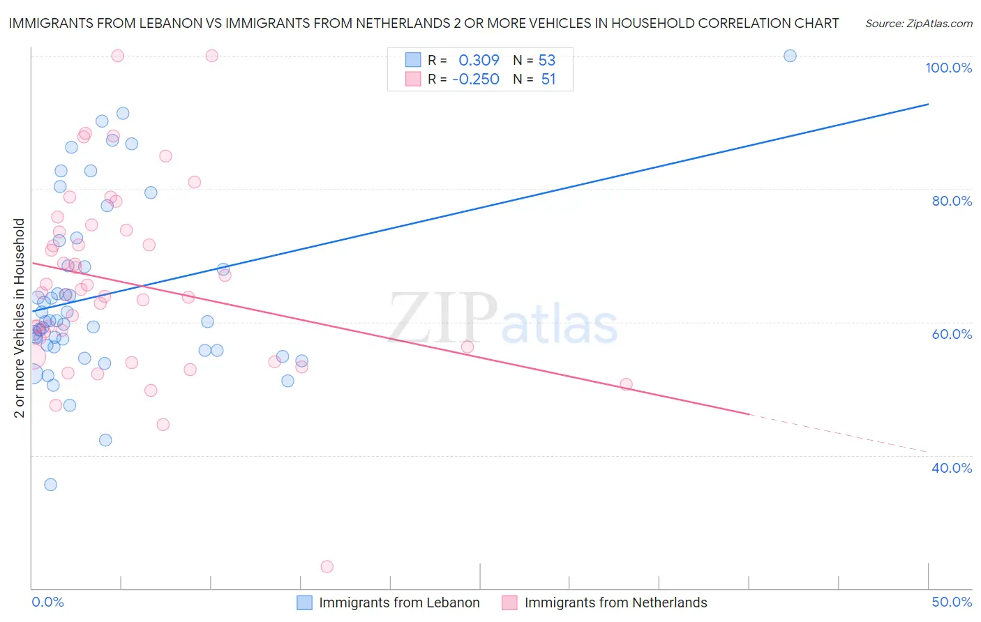 Immigrants from Lebanon vs Immigrants from Netherlands 2 or more Vehicles in Household