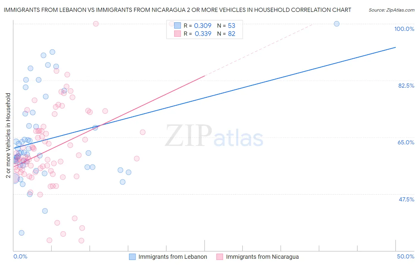 Immigrants from Lebanon vs Immigrants from Nicaragua 2 or more Vehicles in Household