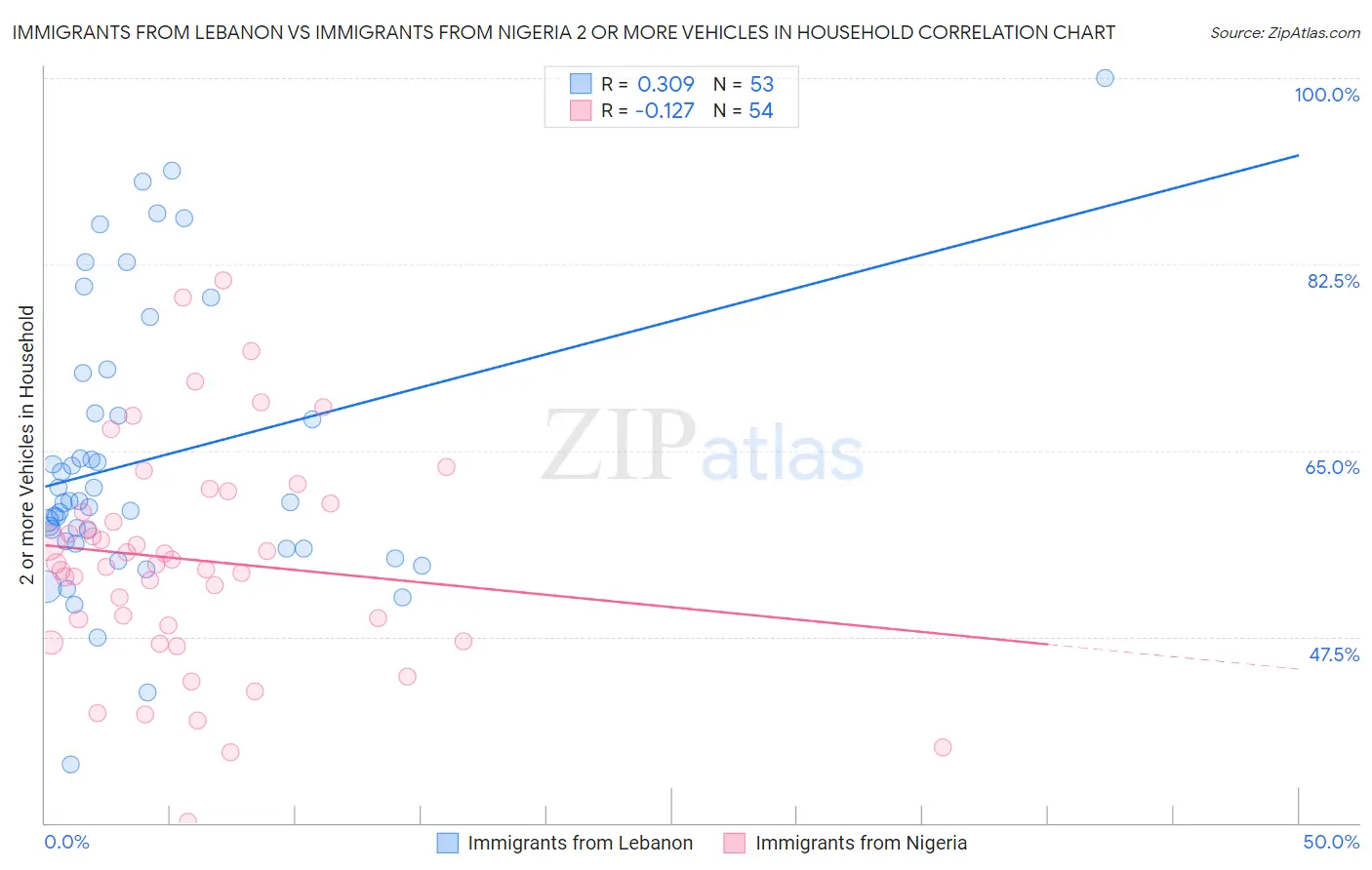Immigrants from Lebanon vs Immigrants from Nigeria 2 or more Vehicles in Household