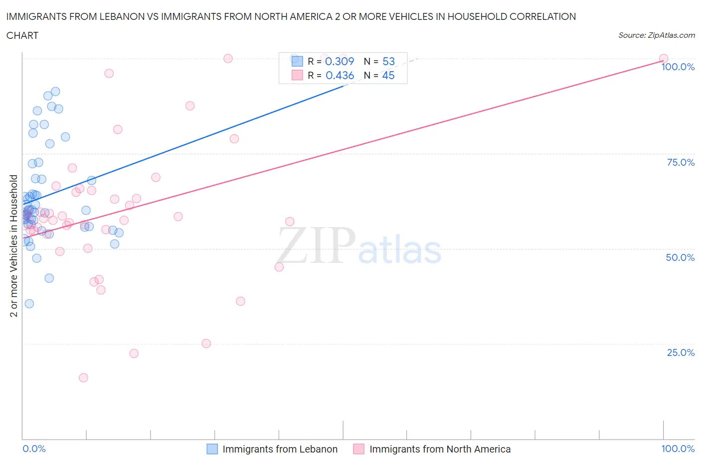 Immigrants from Lebanon vs Immigrants from North America 2 or more Vehicles in Household