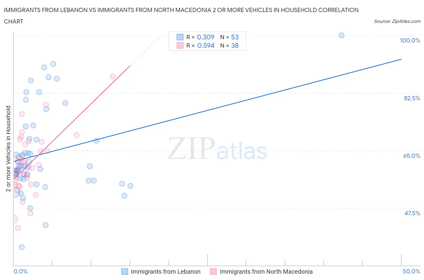 Immigrants from Lebanon vs Immigrants from North Macedonia 2 or more Vehicles in Household