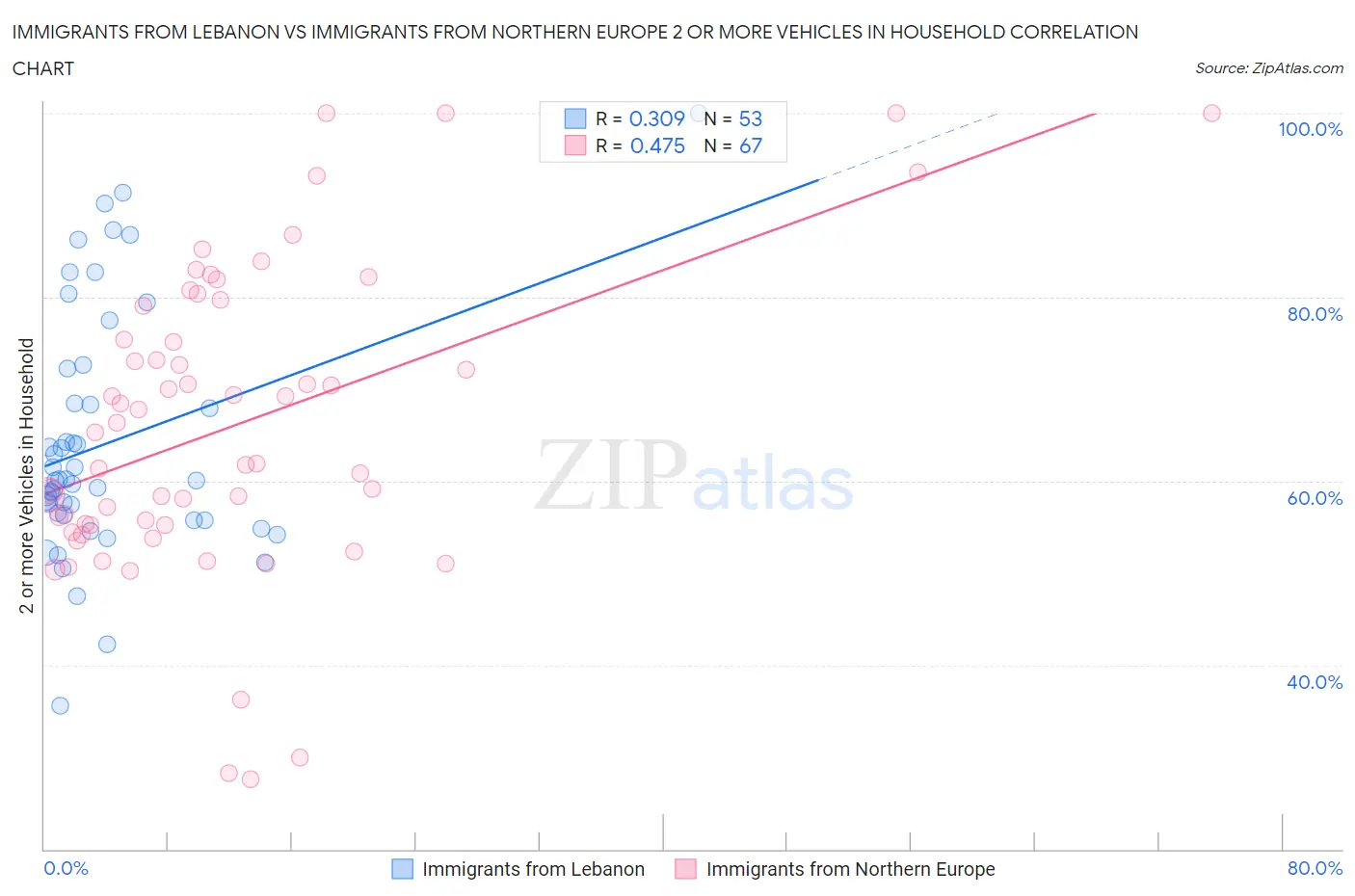 Immigrants from Lebanon vs Immigrants from Northern Europe 2 or more Vehicles in Household