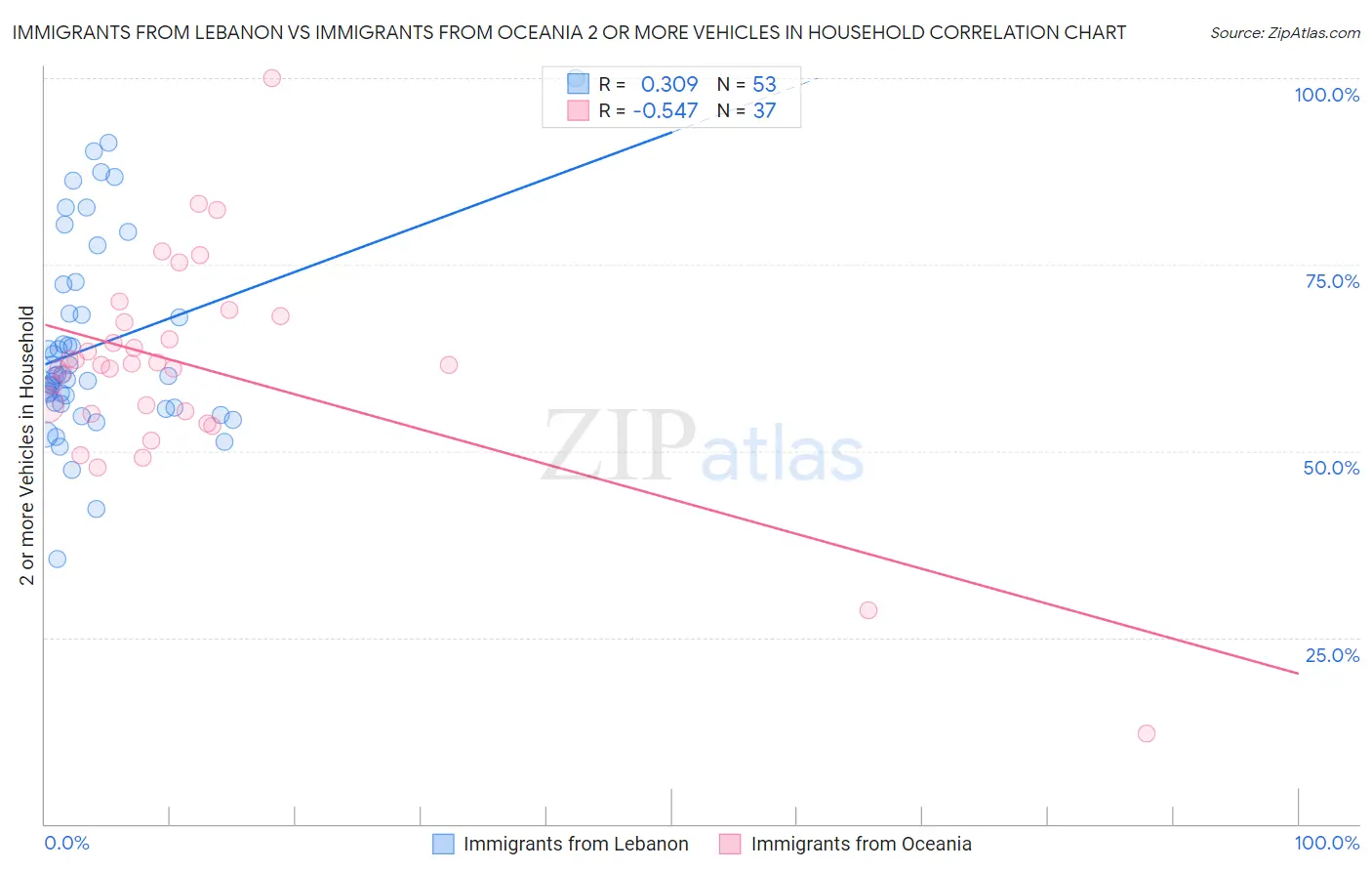 Immigrants from Lebanon vs Immigrants from Oceania 2 or more Vehicles in Household