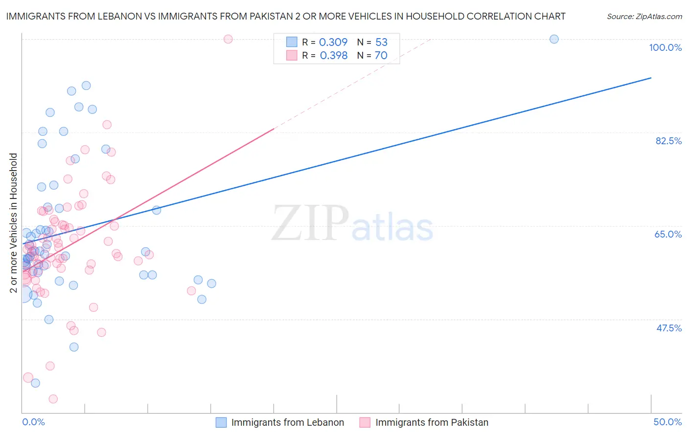 Immigrants from Lebanon vs Immigrants from Pakistan 2 or more Vehicles in Household