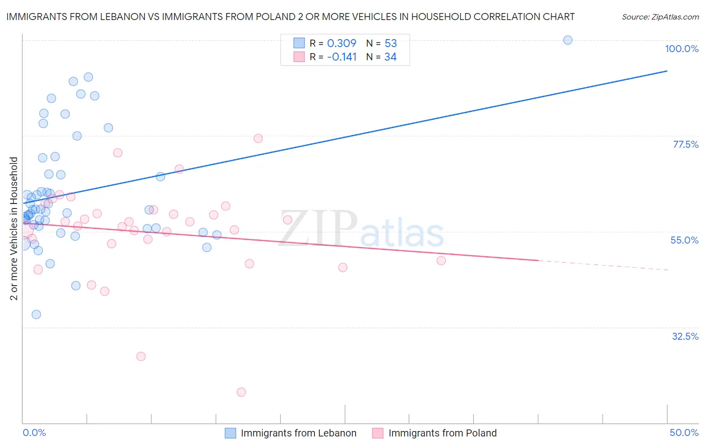 Immigrants from Lebanon vs Immigrants from Poland 2 or more Vehicles in Household
