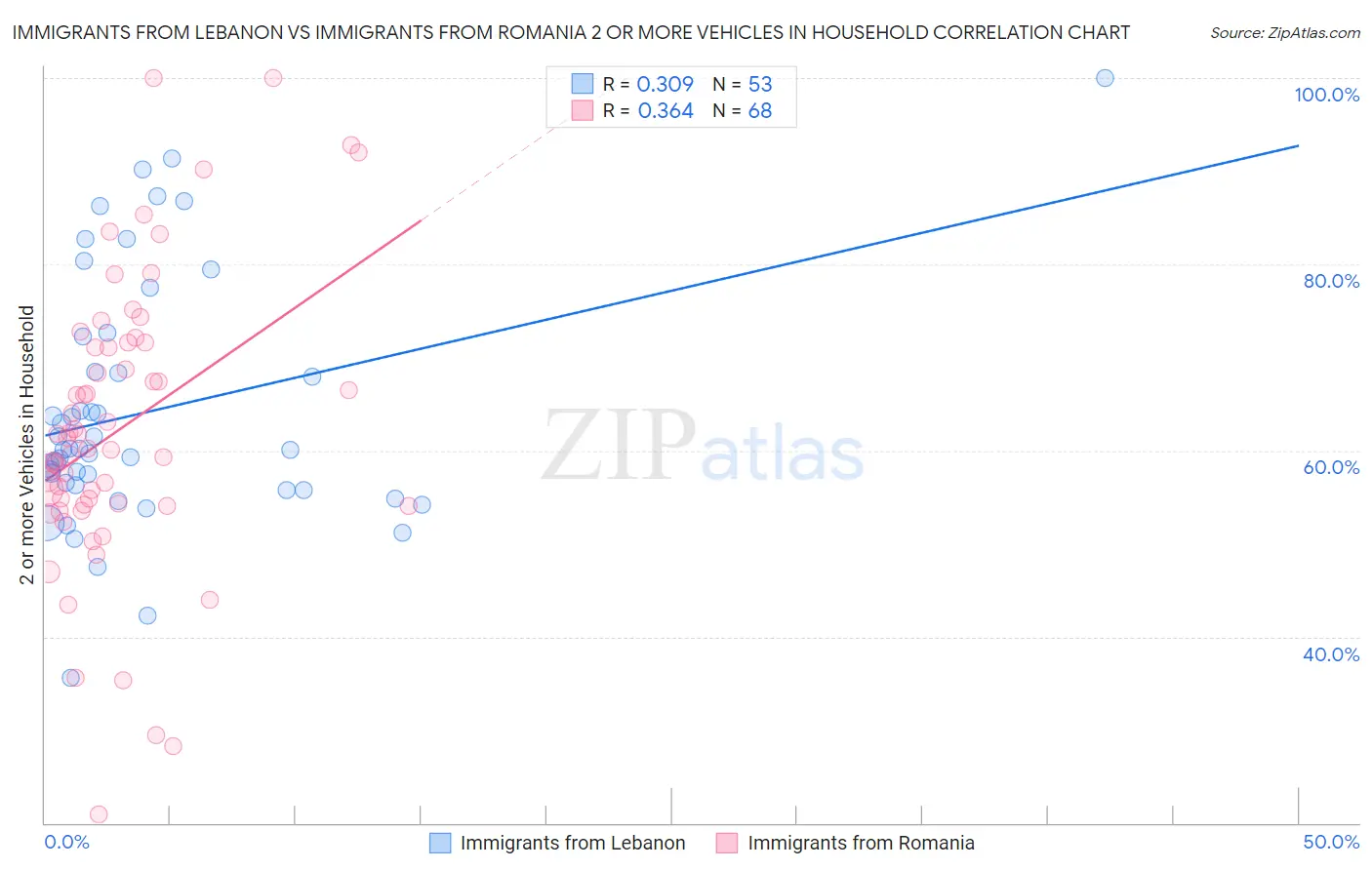 Immigrants from Lebanon vs Immigrants from Romania 2 or more Vehicles in Household