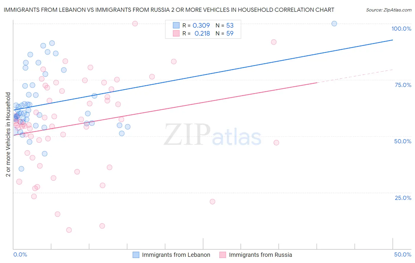 Immigrants from Lebanon vs Immigrants from Russia 2 or more Vehicles in Household