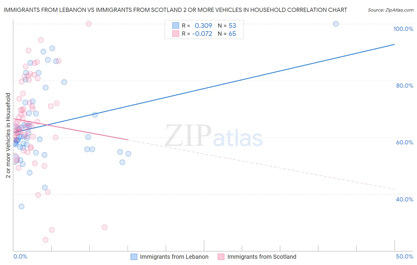 Immigrants from Lebanon vs Immigrants from Scotland 2 or more Vehicles in Household