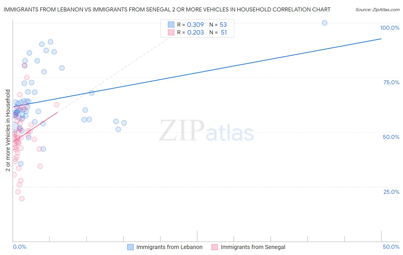 Immigrants from Lebanon vs Immigrants from Senegal 2 or more Vehicles in Household