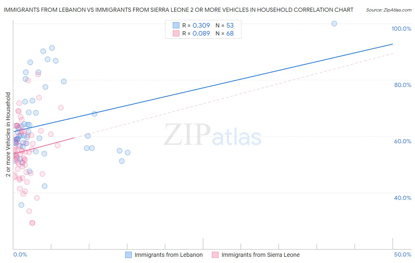 Immigrants from Lebanon vs Immigrants from Sierra Leone 2 or more Vehicles in Household