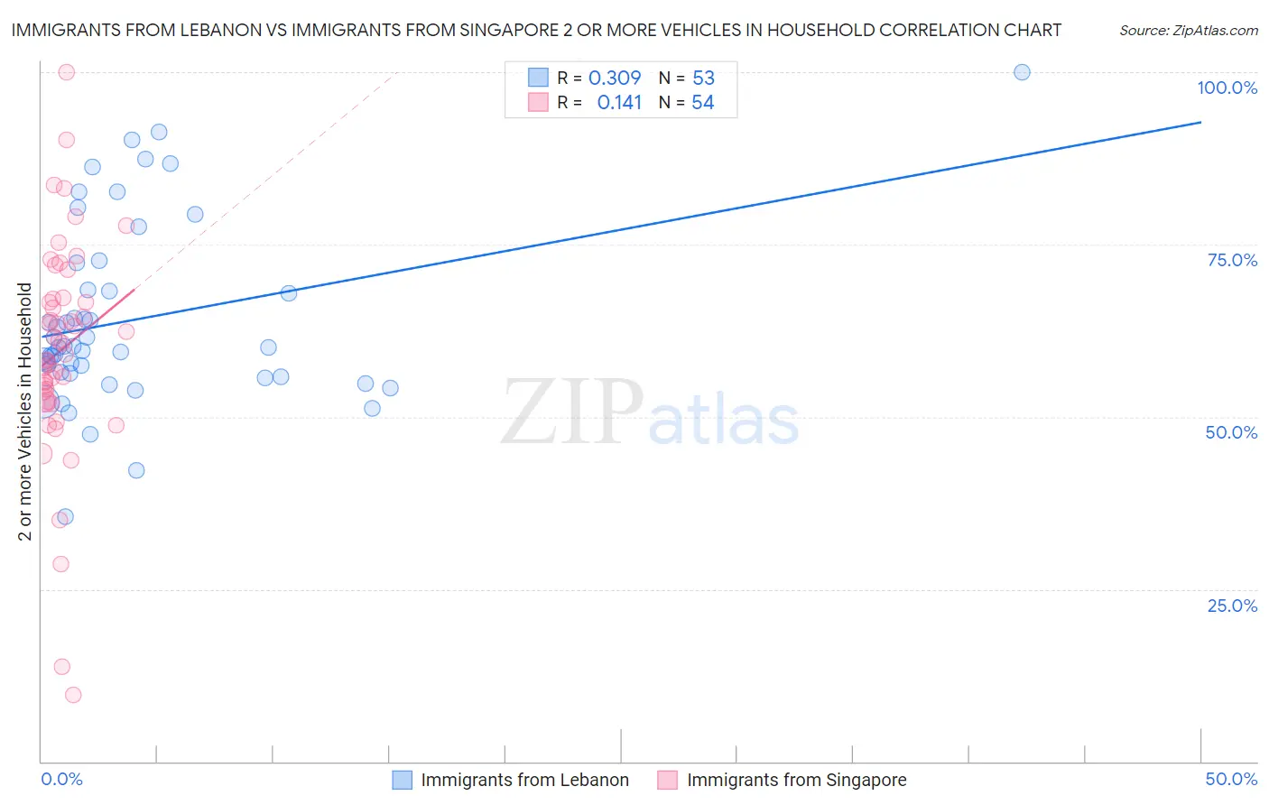 Immigrants from Lebanon vs Immigrants from Singapore 2 or more Vehicles in Household
